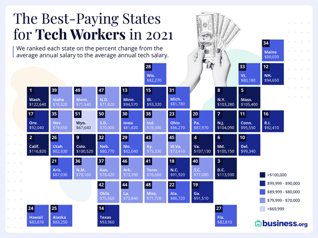 IT Jobs Salary 2021